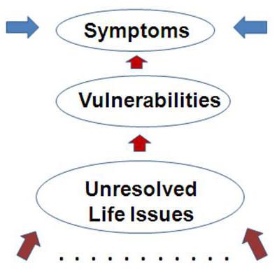 Figure 1. A representation of the medical model conceptualisation of the relationship between “symptoms” and “treatment.”